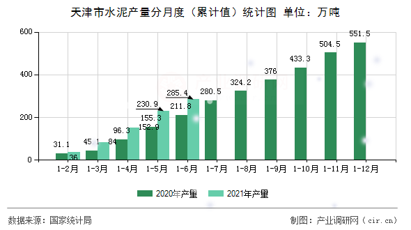 天津市水泥產量分月度（累計值）統計圖