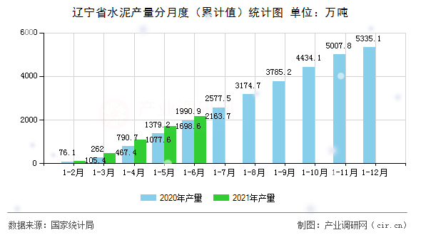 遼寧省水泥產量分月度（累計值）統計圖