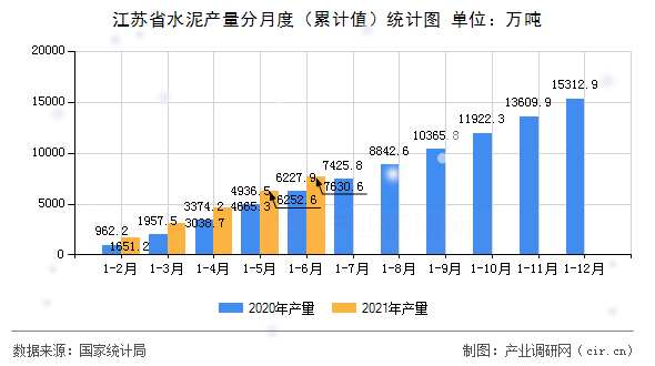 江蘇省水泥產量分月度（累計值）統計圖