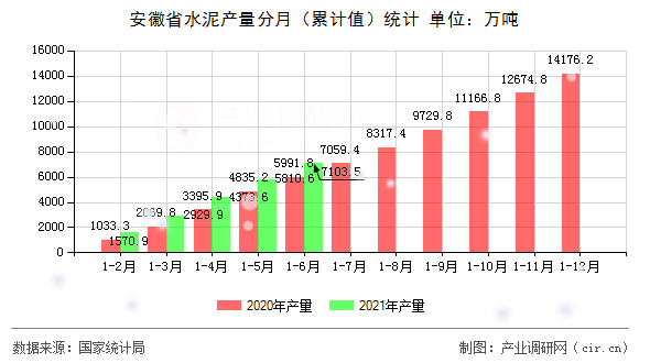 安徽省水泥產量分月（累計值）統計