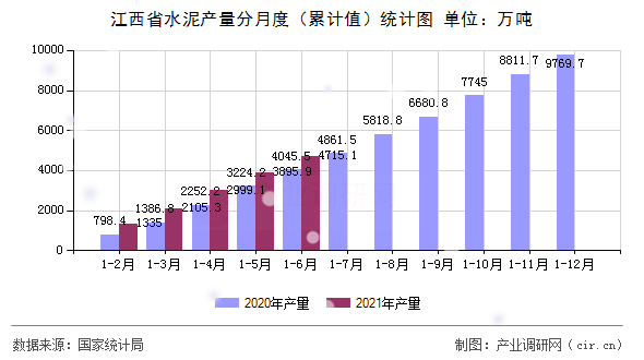 江西省水泥產量分月度（累計值）統計圖
