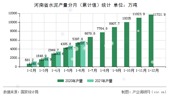 河南省水泥產量分月（累計值）統計