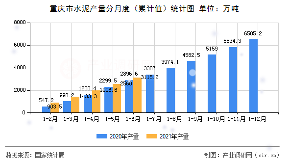 重慶市水泥產量分月度（累計值）統計圖