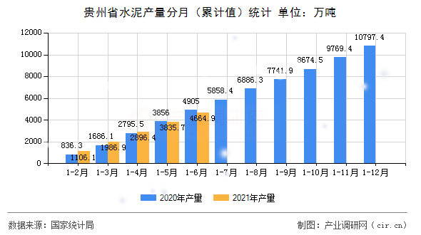 貴州省水泥產量分月（累計值）統計