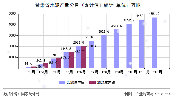甘肅省水泥產量分月（累計值）統計