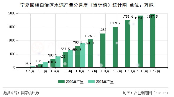 寧夏回族自治區水泥產量分月度（累計值）統計圖