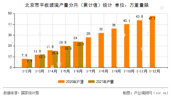北京市平板玻璃產(chǎn)量分月（累計值）統(tǒng)計