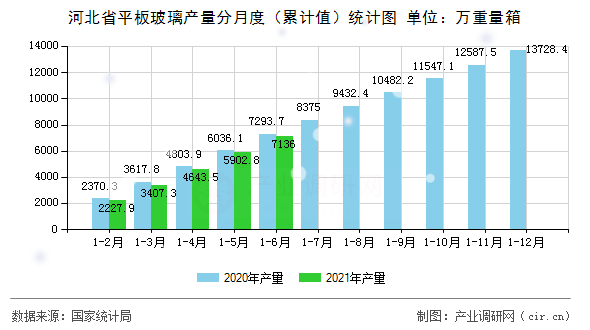 河北省平板玻璃產量分月度（累計值）統計圖
