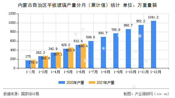內蒙古自治區平板玻璃產量分月（累計值）統計