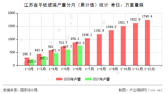 江蘇省平板玻璃產量分月（累計值）統計