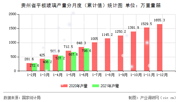 貴州省平板玻璃產量分月度（累計值）統計圖