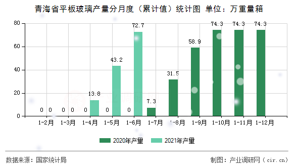 青海省平板玻璃產量分月度（累計值）統計圖