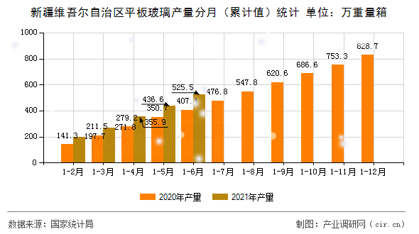 新疆維吾爾自治區平板玻璃產量分月（累計值）統計