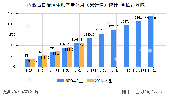 內蒙古自治區生鐵產量分月（累計值）統計