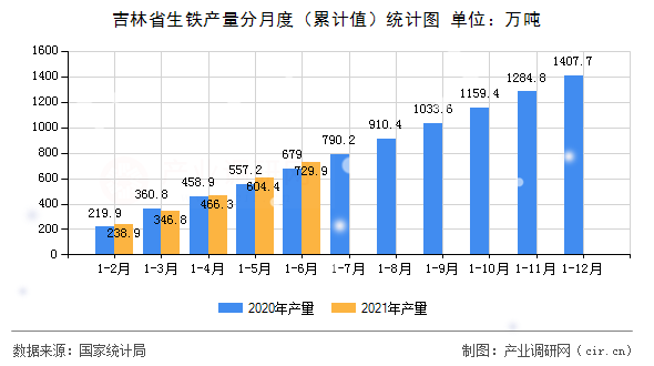 吉林省生鐵產量分月度（累計值）統計圖