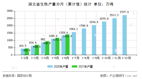 湖北省生鐵產量分月（累計值）統計