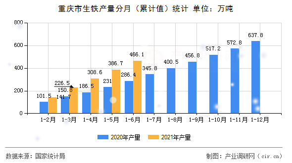 重慶市生鐵產(chǎn)量分月（累計值）統(tǒng)計