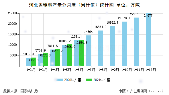 河北省粗鋼產量分月度（累計值）統計圖