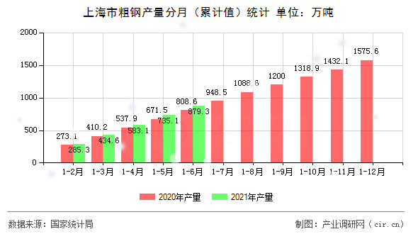 上海市粗鋼產量分月（累計值）統計