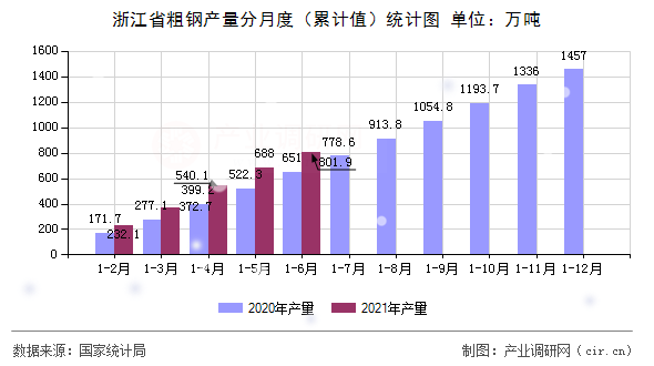 浙江省粗鋼產量分月度（累計值）統計圖