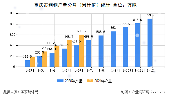 重慶市粗鋼產量分月（累計值）統計