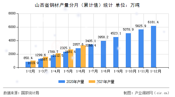 山西省鋼材產量分月（累計值）統計