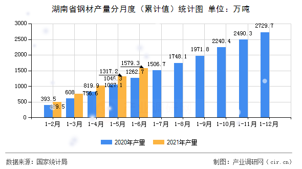 湖南省鋼材產量分月度（累計值）統計圖
