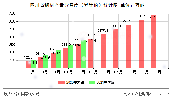 四川省鋼材產量分月度（累計值）統計圖