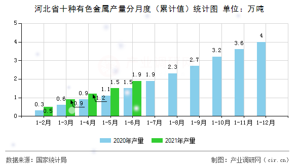 河北省十種有色金屬產量分月度（累計值）統計圖