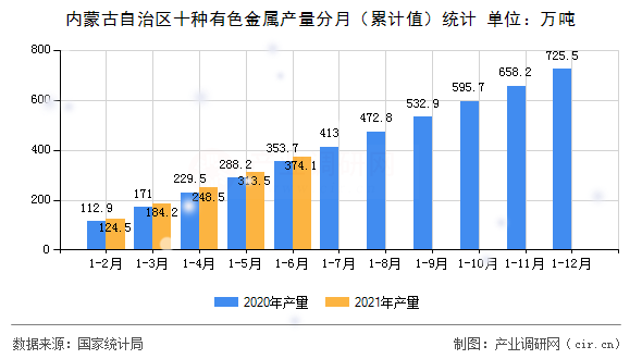 內蒙古自治區(qū)十種有色金屬產量分月（累計值）統(tǒng)計