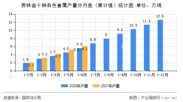 吉林省十種有色金屬產量分月度（累計值）統計圖
