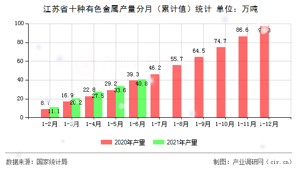 江蘇省十種有色金屬產量分月（累計值）統計