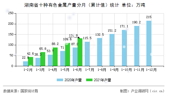 湖南省十種有色金屬產量分月（累計值）統計