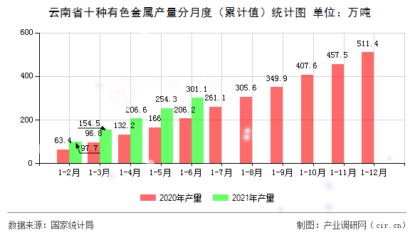 云南省十種有色金屬產量分月度（累計值）統計圖