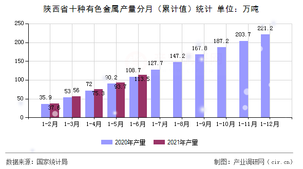 陜西省十種有色金屬產量分月（累計值）統計