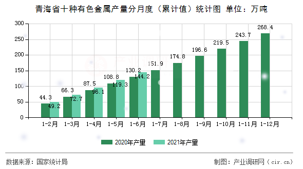 青海省十種有色金屬產量分月度（累計值）統計圖