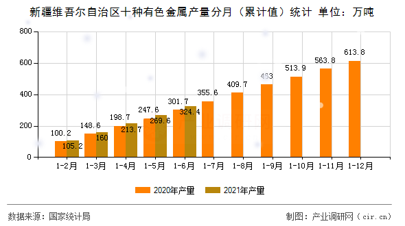 新疆維吾爾自治區十種有色金屬產量分月（累計值）統計