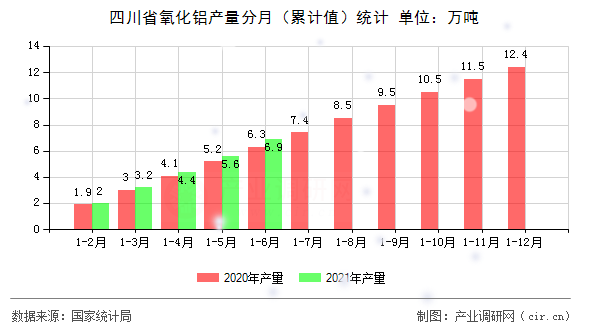 四川省氧化鋁產(chǎn)量分月（累計(jì)值）統(tǒng)計(jì)