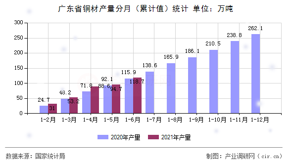 廣東省銅材產量分月（累計值）統計