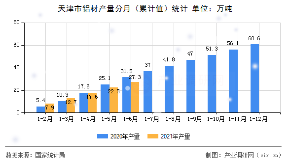 天津市鋁材產量分月（累計值）統計