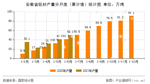 安徽省鋁材產量分月度（累計值）統計圖