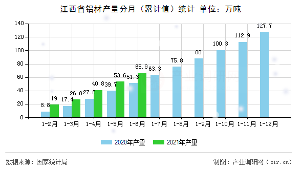 江西省鋁材產(chǎn)量分月（累計(jì)值）統(tǒng)計(jì)
