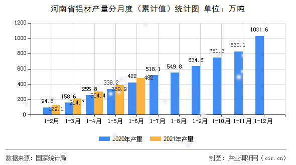 河南省鋁材產量分月度（累計值）統計圖