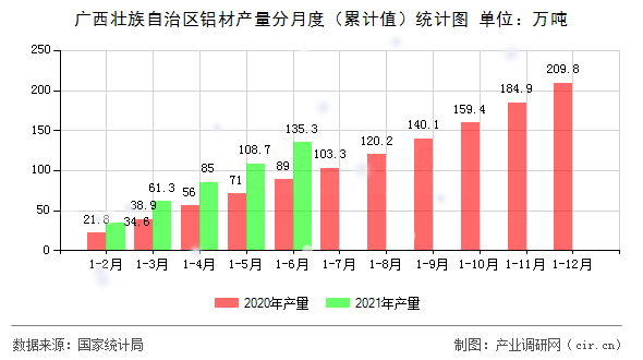 廣西壯族自治區鋁材產量分月度（累計值）統計圖