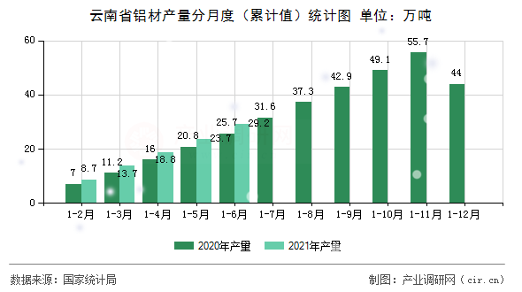 云南省鋁材產量分月度（累計值）統計圖