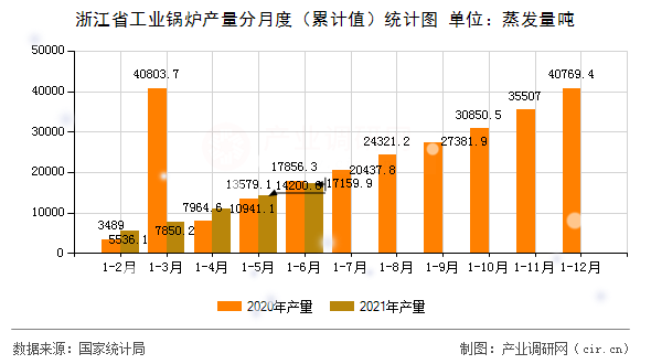 浙江省工業(yè)鍋爐產(chǎn)量分月度（累計值）統(tǒng)計圖