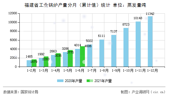 福建省工業鍋爐產量分月（累計值）統計