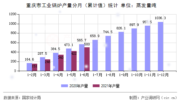 重慶市工業(yè)鍋爐產(chǎn)量分月（累計值）統(tǒng)計