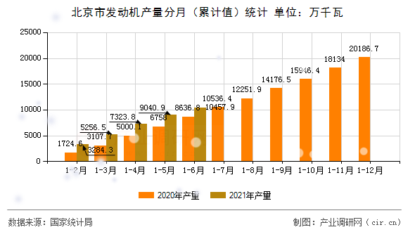 北京市發動機產量分月（累計值）統計