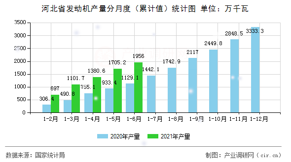 河北省發動機產量分月度（累計值）統計圖